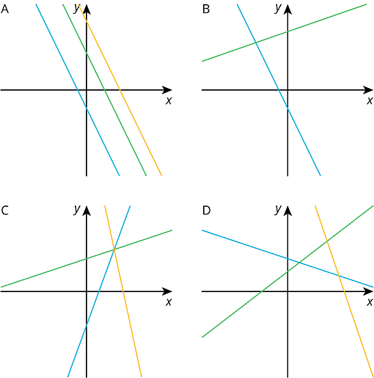 Graphs A, B, C, and D show different functions and intersecting points. 