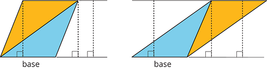 Two identical triangles each, with a copy composing the triangle into two different parallelograms. In each parallelogram has the bottom side labeled “base” and dashed lines at right angles to the base indicating the height of the parallelogram.