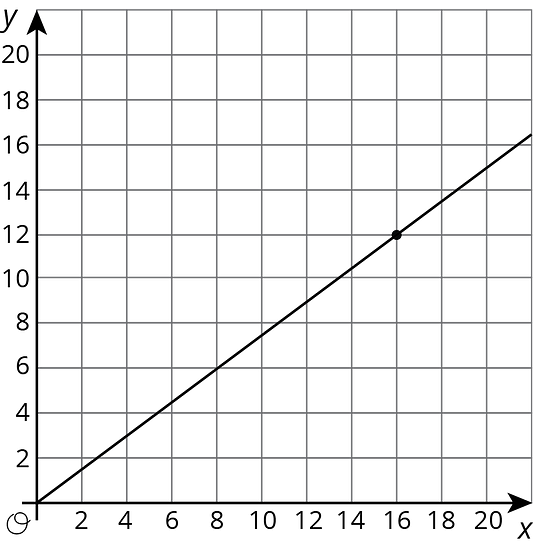 A line is graphed in the coordinate plane with the origin labeled “O”. The x axis has the numbers 0 through 20, in increments of 2, indicated. The y axis has the numbers 0 through 20, in increments of 2, indicated. The line begins at the origin. It moves gradually upward and to the right passing through the point with coordinates 8 comma 6. There is also a point indicated on the line and the coordinates of that point have integer values.
