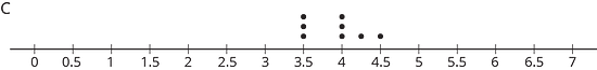 A dot plot labeled “C.” The numbers 0 through 7, in increments of 0 point 5, are indicated. The data are as follows:  3 point 5, 3 dots. 4, 3 dots. 4 point 25, 1 dot. 4 point 5, 1 dot.
