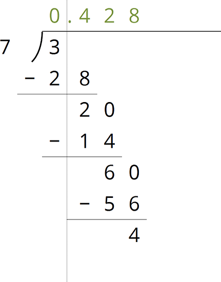 Long division calculations for decimal expansion, showing place value. The first line indicates the given place values of the quotient, 0 point 4 2 8. The second line indicates the division sentence 3 divided by 7; the number 7 is the left most number, followed by the long division symbol, and the number 3 inside; the 3 lines up vertically with the 0 above. On the third line reads as "minus twenty eight," with the 2 directly below the 3 from above. The fourth line reads "twenty," with the 2 directly below the 8 in 28. The fifth line reads "minus fourteen," with the 1 directly below the 2 in 20 and the 4 directly below the 0 in 20. The sixth line reads "sixty," with the 6 directly below the 4 in 14. The seventh line reads "minus fifty six" with the 5 directly below the 6 in 60, and the 6 directly below the 0 in 60. The eight line reads "4" with the 4 directly below the 6 in 56. A vertical line is drawn through all of the lines, falling between the 0 and the 4 in "0 point four two eight" and the 2 and 8 in twenty eight.