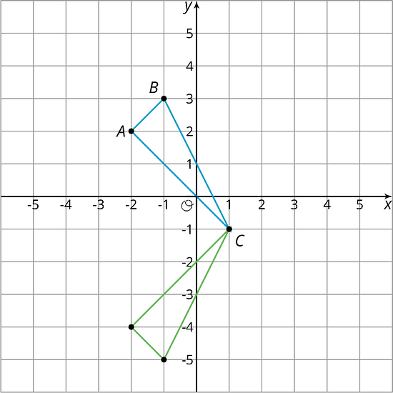 Triangle A B C on the x y plane with the origin labeled O. The numbers negative 5 through 5 appear on both the x axis and the y axis. Point A has the coordinates negative 2 comma 2. Point B has the coordinates negative 1 comma 3. Point C has the coordinates 1 comma negative 1.  A second triangle is drawn on the x y plane and shares the point C. The second triangle has the points with following coordinates: 1 comma negative 1, negative 1 comma negative 5, and negative 2 comma negative 4. 
