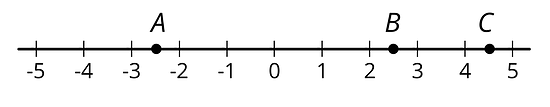 Three points A, B, and C plotted on a number line with the numbers negative 5 through 5 indicated.  Point A is halfway between negative 3 and negative 2. Point B is halfway between 2 and 3. Point C is halfway between 4 and 5.