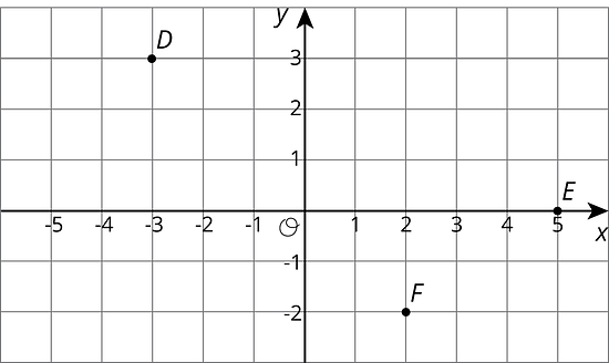 Three points labeled , D, E, and F, are plotted on a coordinate grid with the origin labeled “O.” The x axis has the numbers negative 5 through 5 indicated. The y axis has the numbers negative 2 through 3 indicated. Point D is located at negative 3 comma 3. Point E is located at 5 comma 0. Point F is located at 2 comma negative 2.
