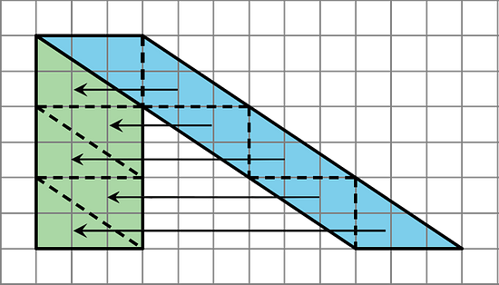 A shaded parallelogram drawn on a grid, with a base of three units angled sides that decline 6 vertical units over 9 horizontal units. The parallelogram is divided by dashed segments into six equal right triangles, triangle has one side that is 2 units and another that is 3 units. Arrows extend to the left from each of the lower 5 triangles. The resulting shape is a rectangle that is 6 units tall by 3 units wide.