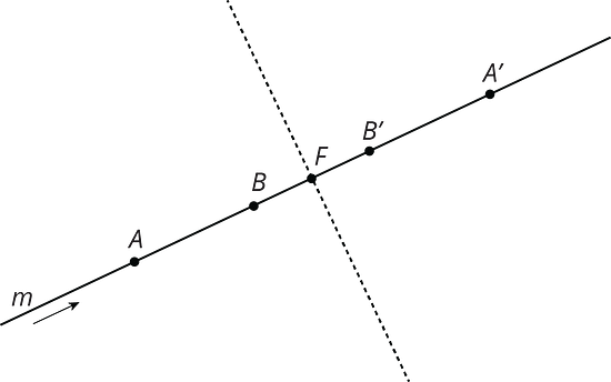 A line, labelled M. Points A, B, F, B prime and A prime are labelled on the line. A line of reflection intersects the line at point F and is perpendicular to the line M.