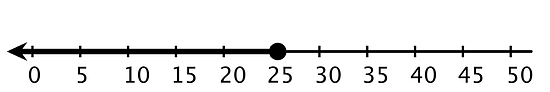 A number line with the numbers 0 through 50, in increments of 5, indicated. A closed circle is indicated at 25 and an arrow is drawn from the closed circle extending to the left.