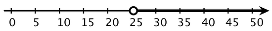 A number line with the numbers 0 through 50, in increments of 5, indicated. An open circle is indicated at 25 and an arrow is drawn from the open circle extending to the right.