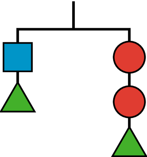 A balance showing 1 square and 1 triangle on one side and 2 circles and 1 triangle on the other side.