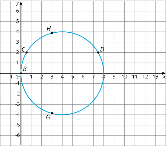 A circle is shown on a graph with Points B, C, D, H, and G.