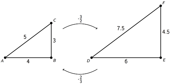 Two triangles; one labeled A B C with horizontal A B and the other D E F with horizontal D E. The length of A B is labeled 4. The length of B C is labeled 3. The length of C A is labeled 5. The length of D E is labeled 6. The length of E F is labeled 4.5. The length of F D is labeled 7.5. An arrow from triangle A B C pointing to triangle D E F is labeled, times 3 halves. An arrow from triangle D E F pointing to triangle A B C is labeled times 2 thirds.