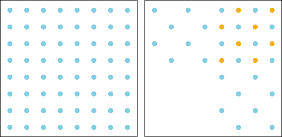Two equal sized squares with an array of dots inside each. The left square contains an 8 by 8 array of dots. In the right square, the array of dots are as follows: Row 1: 4 blue dots, 2 yellow dots. Row 2: 4 blue dots, 2 yellow dots. Row 3: 4 blue dots, 2 yellow dots. Row 4: 4 blue dots, 2 yellow dots. Row 5: 2 blue dots. Row 6: 2 blue dots. Row 7: 2 blue dots. Row 8: 2 blue dots.