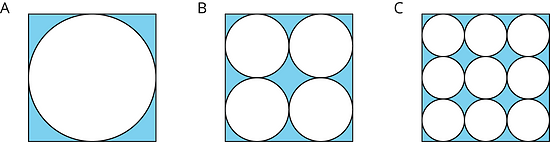 Three equal sized figures labeled A B and C. Figure A is a square with a circle inside of it where the circle touches the midpoint of each side of the square. The regions outside of the circle are shaded blue. Figure B is a square with four identical circles inside of it that do not overlap. The circles are arranged in two rows of two circles, are tangent to each other and tangent to the sides of the square. The area outside of the circles is shaded blue. Figure C is a square with nine identical circles inside of it that do not overlap. The circles are arranged in three rows of three circles, are tangent to each other and to the sides of the square. The area outside of the circles is shaded blue.