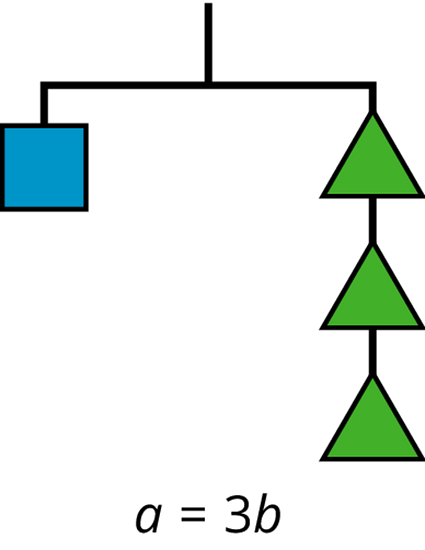 a balance showing 1 square on one side and 3 triangles on the other side. This represents the function a=3b.