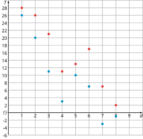 A graph of 16 points plotted on a coordinate plane with the origin labeled "O". The numbers 1 through 9 are indicated on the the d axis. The numbers negative 6 through 28, in increments of 2, are indicated on the T axis.  The data points are presented in the following 8 groups.  Group 1. 1 comma 28 and 1 comma 26. Group 2. 2 comma 26 and 2 comma 20. Group 3. 3 comma 21 and 3 comma 11. Group 4. 4 comma 11 and 4 comma 3. Group 5. 5 comma 13 and 5 comma 10. Group 6. 6 comma 17 and 7 comma 7. Group 7. 7 comma 7 and 7 comma negative 3. Group 8. 8 comma 2 and 8 comma negative 1.
