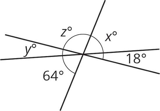 Angles X, Y, and Z created a straight angle. Angle Y has an opposite angle of 18 degrees. Angle X has an opposite and of 64 degrees. Angle Z does not have an opposite angle.