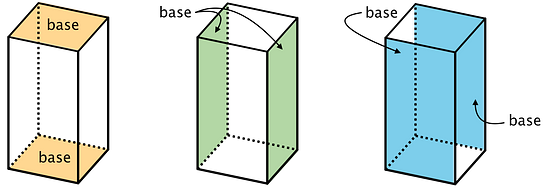 Three images of a rectangular prism. Each image has one set of opposing sides of the polyhedron shaded and labeled “base."