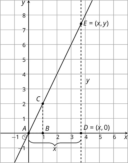 A line graphed in the x y plane with the origin labeled O. The numbers negative 1 through 6 are indicated on the x axis and the numbers negative 1 through 8 are indicated on the y axis. The line begins in quadrant 3, slants upwards and to right passing through the point zero comma zero which is labeled A, the point one comma 2 which is labeled C, and the point x comma y which is labeled E. Point B is indicated directly below point C at one comma zero and point D is indicated directly below point E at x comma zero. 