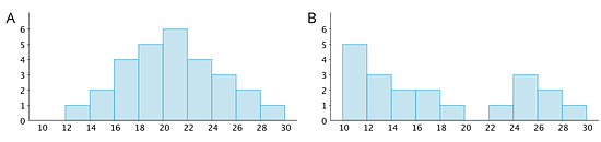 Two histograms, labeled “A” and “B” where the horizontal axis has the numbers 10 through 30, in increments of 2, indicated and on the vertical axis, the numbers 0 through 6 are indicated. The data represented by the bars on histogram “A” are: 10 up to 12, 0; 12 up to 14, 1; 14 up to 16, 2, 16 up to 18, 4; 18 up to 20, 5; 20 up to 22, 6; 22 up to 24, 4, 24 up to 26, 3; 26 up to 28, 2; 28 up to 30, 1. The data represented by the bars on histogram “B” are: 10 up to 12, 5; 12 up to 14, 3; 14 up to 16, 2; 16 up to 18, 2; 18 up to 20, 1; 20 up to 22, 0; 22 up to 24, 1; 24 up to 26, 3; 26 up to 28, 2; 28 up to 30, 1.