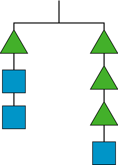 A balance showing 1 triangle and 2 squares on one side and 3 triangles and 1 square on the other side.