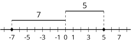 The absolute value of a number is its distance from 0 on the number line. There are points at negative 7 and 5.