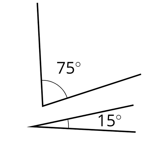 An image of two angles are shown. One angle is 75 degree and the other is 15 degrees. These are complementary.