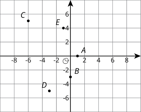Five points, labeled A through E, are plotted on a coordinate plane with the origin labeled "O". The horizontal axis is labeled negative 8 through 8, in increments of two. The vertical axis is labeled negative 6 through 6, in increments of two.  Points A through E are plotted as follows: Point A, one half unit to the right of the origin. Point B, one and one half units down from the origin. Point C, three units to the left and two and one half units up from the origin. Point D, one and one half units to the left and two and one half units down from the origin. Point E, one half unit to the left and two units up from the origin.