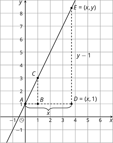 A line graphed in the x y plane with the origin labeled O. The numbers negative 1 through 6 are indicated on the x axis and the numbers negative 1 through 8 are indicated on the y axis. The line begins in quadrant 3, slants upwards and to right passing through the point zero comma one which is labeled A, the point one comma 3 which is labeled C, and the point x comma y which is labeled E. Point B is indicated directly below point C at one comma one and point D is indicated directly below point E at x comma one. The distance between point a and point d is indicated by x and the distance between point D and point E is indicated by y minus 1.