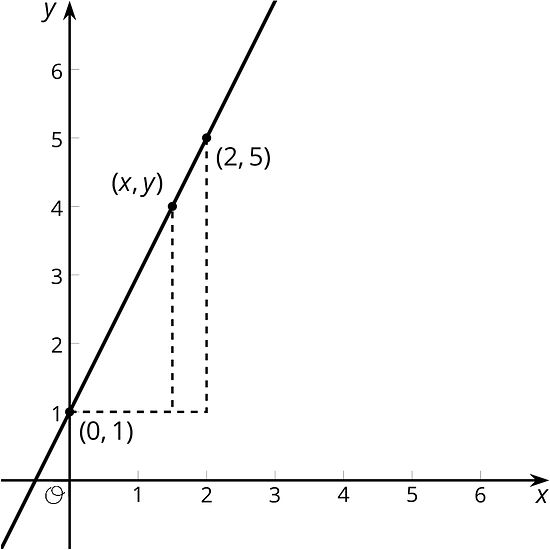 A line graphed in the x y plane with the origin labeled O. The number 1 through 6 are indicated on each axis. The line begins in quadrant 3, slants upward and to the right passing through the points zero comma one, x comma y, and 2 comma 5. 