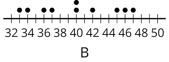A number line showing variability