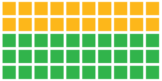 A figure that represents a map of a town composed of 50 green and gold squares that are arranged in 5 rows with 10 squares in each row. The top 2 rows each contain 10 gold squares and the bottom 3 rows each contain 10 green squares.