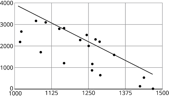a scatter plot with a negative slope