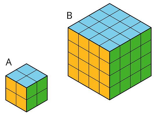 Cube A has a side length of 2 blocks. Cube B has the side lenth of 4 blocks.