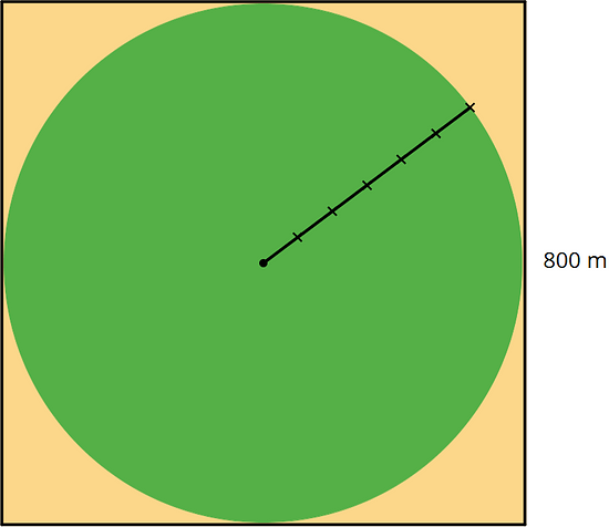 A square where the vertical distance is labeled 800 meters. The largest possible circle is drawn inside the square with a line segment is that begins from the center of the circle to a point on the edge of the circle.