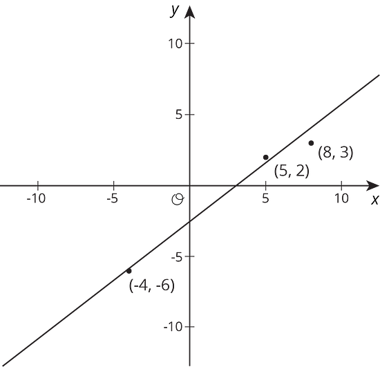 a graph with points (-4,-6), (5,2), and (8,3) and a correlation line