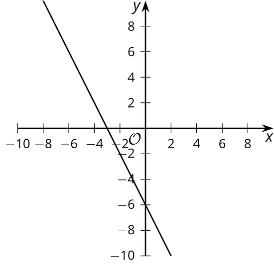 A linear function on a graph with a point at (0,6)