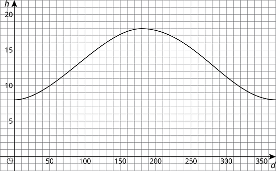 A graph of a curve on a coordinate grid, with the origin labeled “O.” The horizontal axis has the numbers 50 through 350, in increments of 50, indicated. The vertical axis has the numbers 5 through 20, in increments of 5, indicated. The curve begins on the vertical axis at 8 and curves upward and to the right unitl reaching its maximum at the point 180 comma 18. It then curves downward and to the right, ending at the point 365 comma 8.