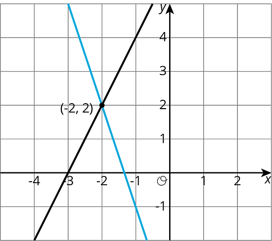 Two linear functions are graphed and intersect at point (-2,2)