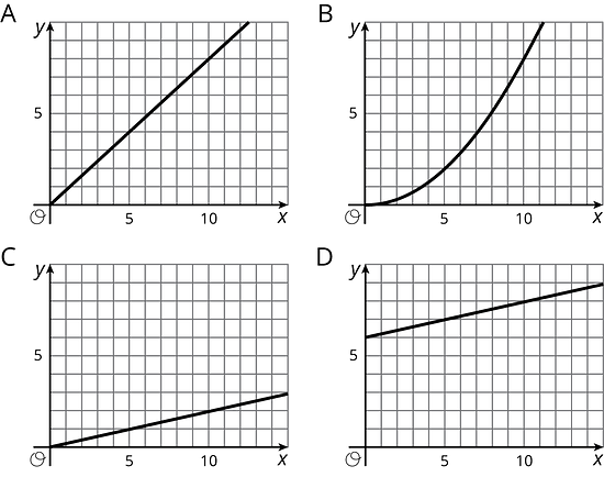 Four graphs of curves labeled A, B, C, and D in the xy coordinate plane with the origin labeled “O”. For each graph, the x axis has the numbers 0, 5, and 10 indicated. The y axis has the numbers 0 and 5.  In graph A, the curve is a line that begins at the origin and moves steadily upward and to the right.  In graph B, the curve begins at the origin and moves upward and to the right. It moves slowly in the beginning and then goes steeply upward. In graph C, the curve is a line that begins at the origin and moves slowly upward and to the right.  In graph D, the curve is a line that begins on the vertical axis and above the origin. It moves slowly upward and to the right.