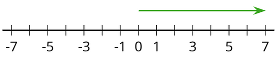 positive numbers are shown on a number line