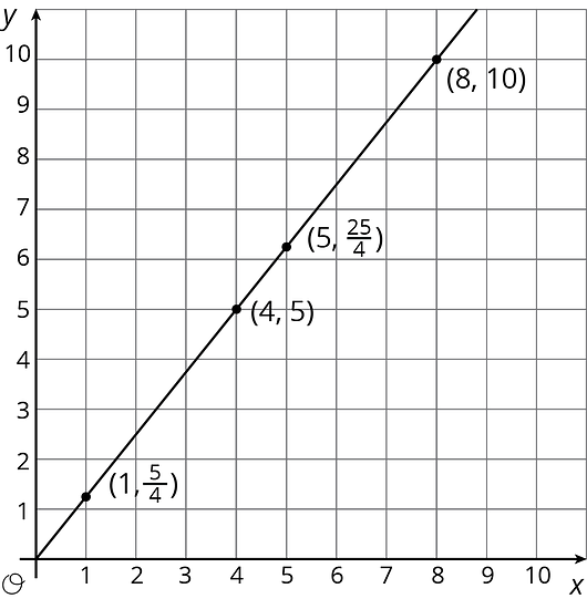 A line is graphed in the coordinate plane with the origin labeled “O”. The numbers 0 through 10 are indicated on the x axis. The numbers 0 through 10 are indicated on they axis. The line begins at the origin. It moves steadily upward and to the right passing through the points with coordinates 1 comma five-fourths, 4 comma 5, 5 comma 25 fourths, and 8 comma 10.