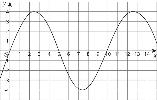 a curved line is graphed with points (1,3), (2,-1), (3,0), (4,4), (5,5), and (6,-1).