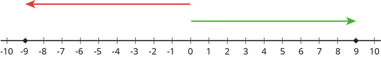 A number line with the numbers negative 10 through 10 indicated. An arrow starts at 0, points to the left, and ends at negative 9. There is a solid dot indicated at negative 9. A second arrow starts at 0, points to the right, and ends at 9. There is a solid dot indicated at 9.