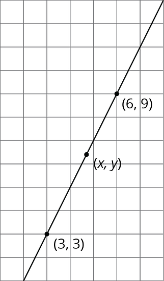 A line with points (6,9) and (x,y)