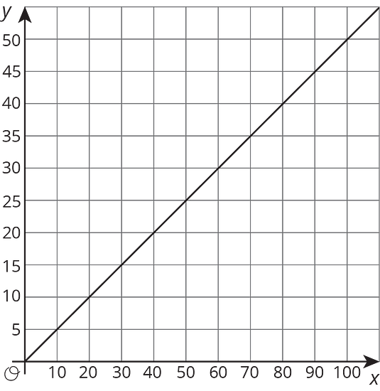 A line is graphed in the coordinate plane with the origin labeled “O”. The x axis has the numbers 0 through 20, in increments of 2, indicated. The y axis has the numbers 0 through 20, in increments of 2, indicated. The line begins at the origin. It moves gradually upward and to the right passing through the point with coordinates 8 comma 6. There is also a point indicated on the line and the coordinates of that point have integer values.