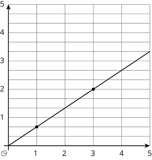 Graph 2 is a line graphed in the coordinate plane with the origin labeled “O”. The numbers 0 through 5 are indicated on the horizontal axis. The numbers 0 through 5 on the vertical axis. There are two evenly spaced horizontal gridlines between each integer. The line begins at the origin. It moves steadily upward and to the right passing through the points with coordinates 1 comma two-thirds, and 3 comma 2.