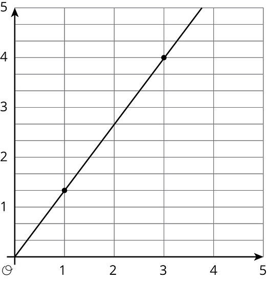 Graph 3 is a line graphed in the coordinate plane with the origin labeled “O”. The numbers 0 through 5 are indicated on the horizontal axis. The numbers 0 through 5 are indicated on the vertical axis. There are 2 evenly spaced horizontal gridlines between each integer. The line begins at the origin. It moves steadily upward and to the right passing through the points with coordinates 1 comma 1 and one-third, and 3 comma 4.