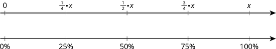 A double number line with 5 evenly spaced tick marks. The tick marks on the top number line are labeled 0, one fourth times x, one half times x, three fourths times x, and x. The tick marks on the bottom number line are labeled 0 percent, 25 percent, 50 percent, 75 percent, and 100 percent.