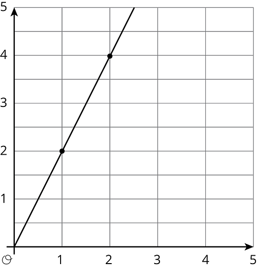 Graph 5 is a line graphed in the coordinate plane with the origin labeled “O”. The numbers 0 through 5 are indicated on the horizontal axis. The numbers 0 through 5 are indicated on the vertical axis. There are also horizontal gridlines midway between each integer. The line begins at the origin. It moves steeply upward and to the right, passing through the points with coordinates 1 comma 2, and 2 comma 4.