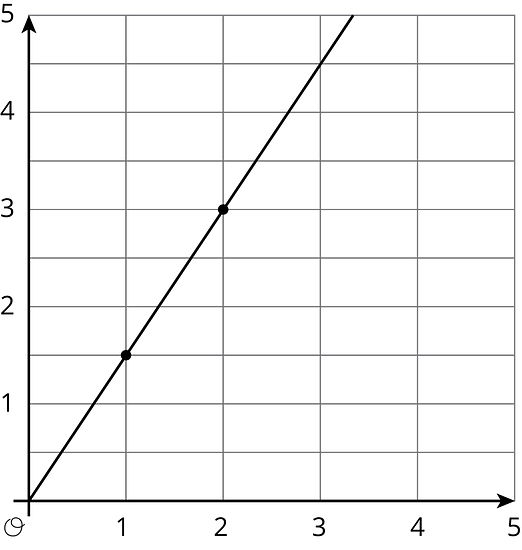 Graph 6 is a line graphed in the coordinate plane with the origin labeled “O”. The numbers 0 through 5 are indicated on the horizontal axis. The numbers 0 through 5 are indicated on the vertical axis. There are horizontal gridlines midway between each integer. The line begins at the origin. It moves steadily upward and to the right, passing through the points with coordinates 1 comma 1 point 5 and 2 comma 3.